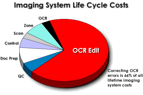 Imaging System Life Cycle Costs Pie Chart indicates OCR correction is 66% of all lifetime imaging system costs