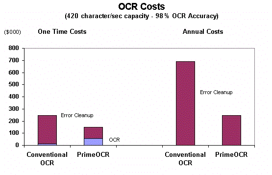 OCR Costs Bar Graph indicates PrimeOCR cost is lower compared to conventional OCR to clean up OCR errors.