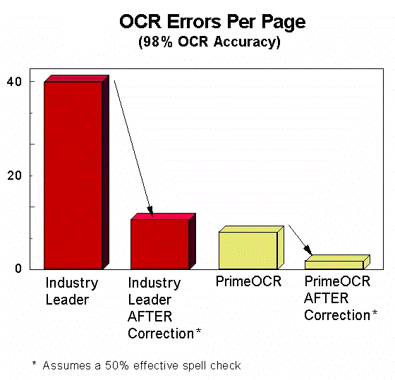 Bar Graph indicates industry leading OCR software error count reduces from 40 to 15 after character correction also indicates PrimeOCR error count decreases from 9 to 4 after correction.