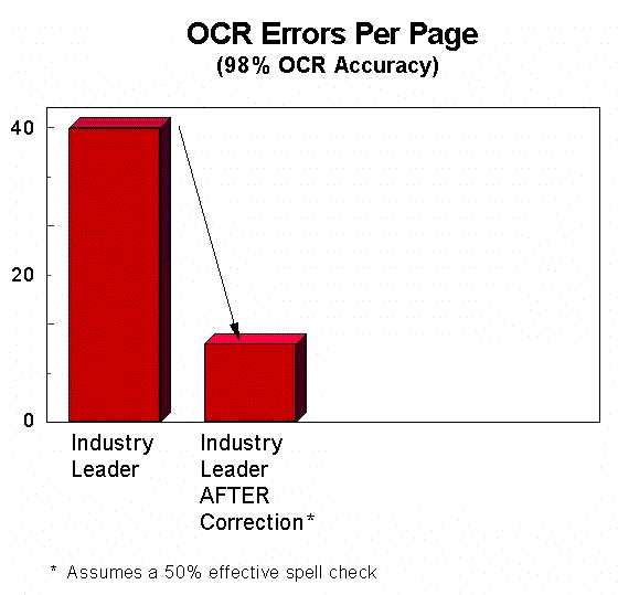 Bar Graph indicates industry leading OCR software error count reduces from 40 to 15 after character correction